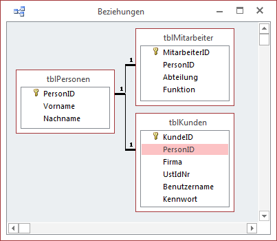 Spezialisierung in einem Datenmodell