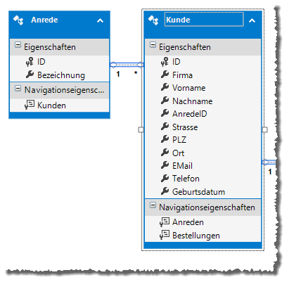 Betroffene Tabellen des Entity Data Models