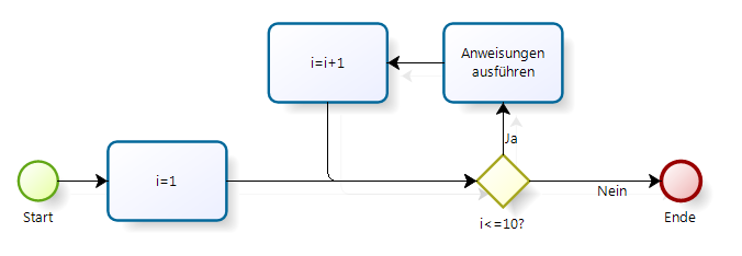 Diagramm für den Ablauf einer einfachen For...Next-Schleife