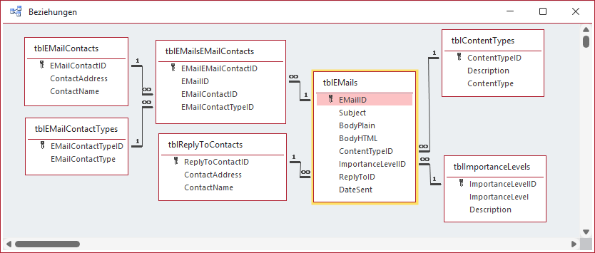 Datenmodell der Beispiellösung